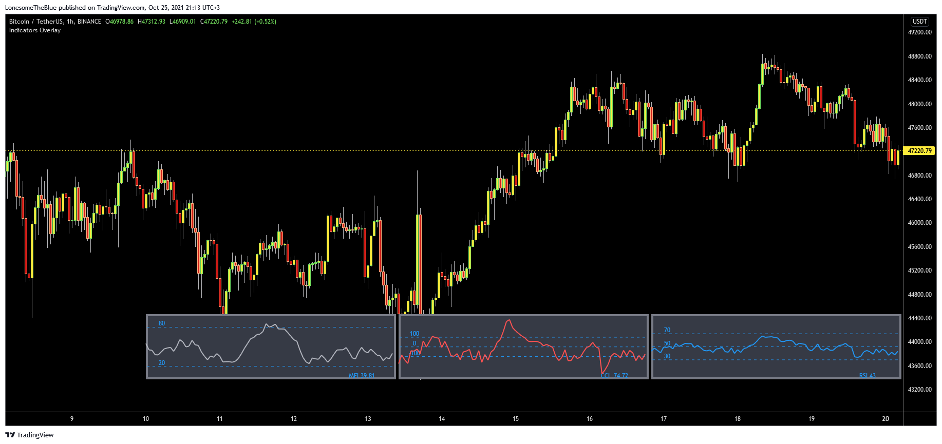 BINANCE:BTCUSDT Chart Image by LonesomeTheBlue