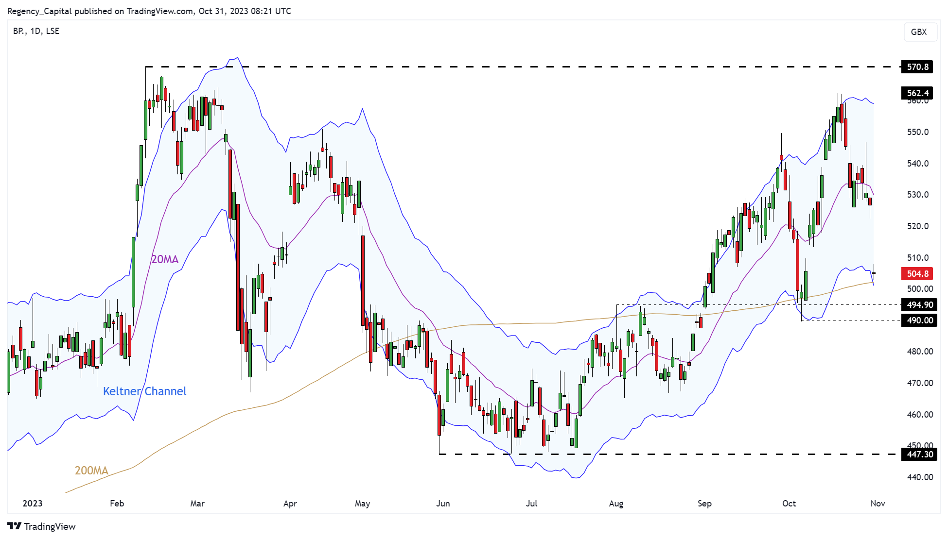 LSE_DLY:BP. Chart Image by Regency_Capital