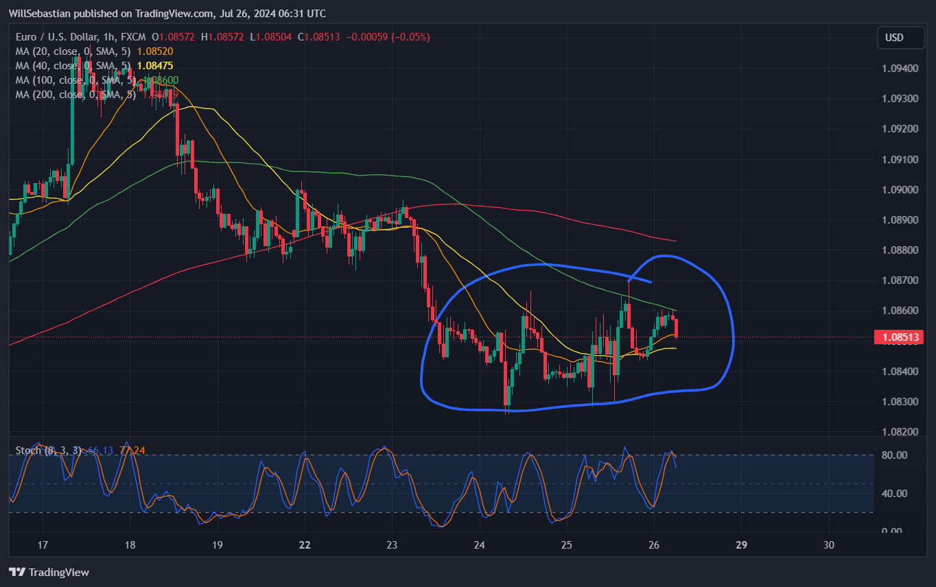 FX:EURUSD Chart Image by WillSebastian