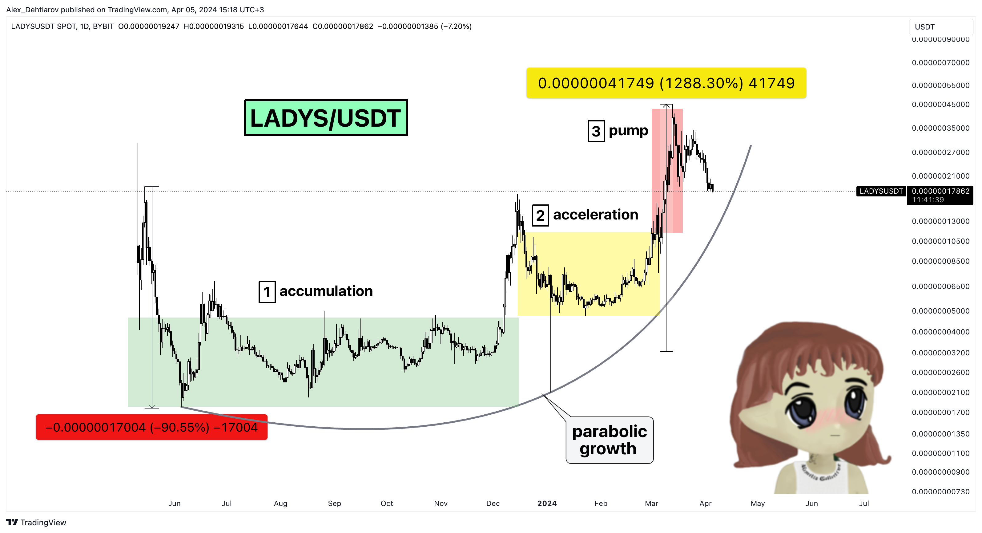 BYBIT:LADYSUSDT Chart Image by Alex_Dehtiarov