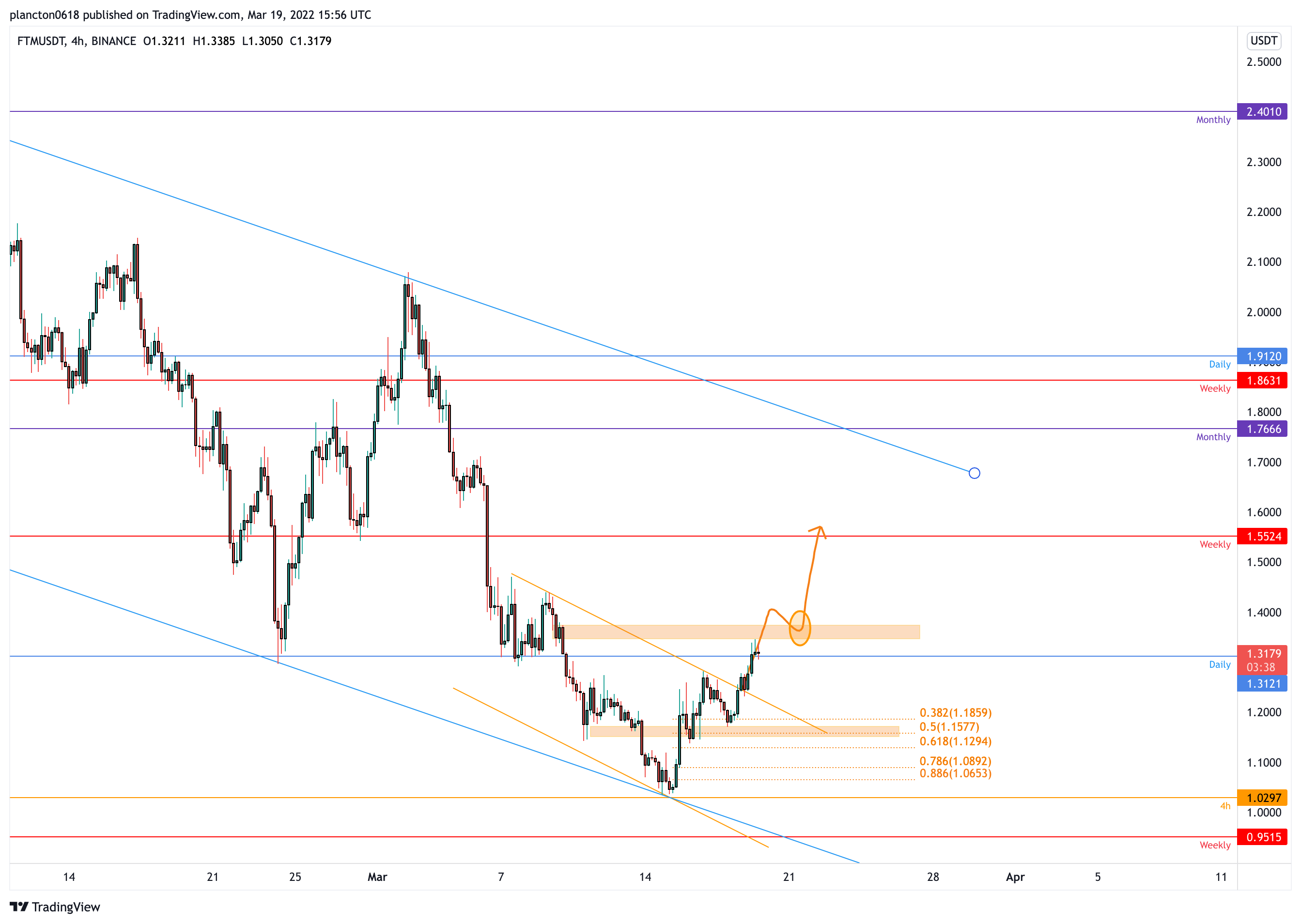 BINANCE:FTMUSDT Chart Image by InkyGrip