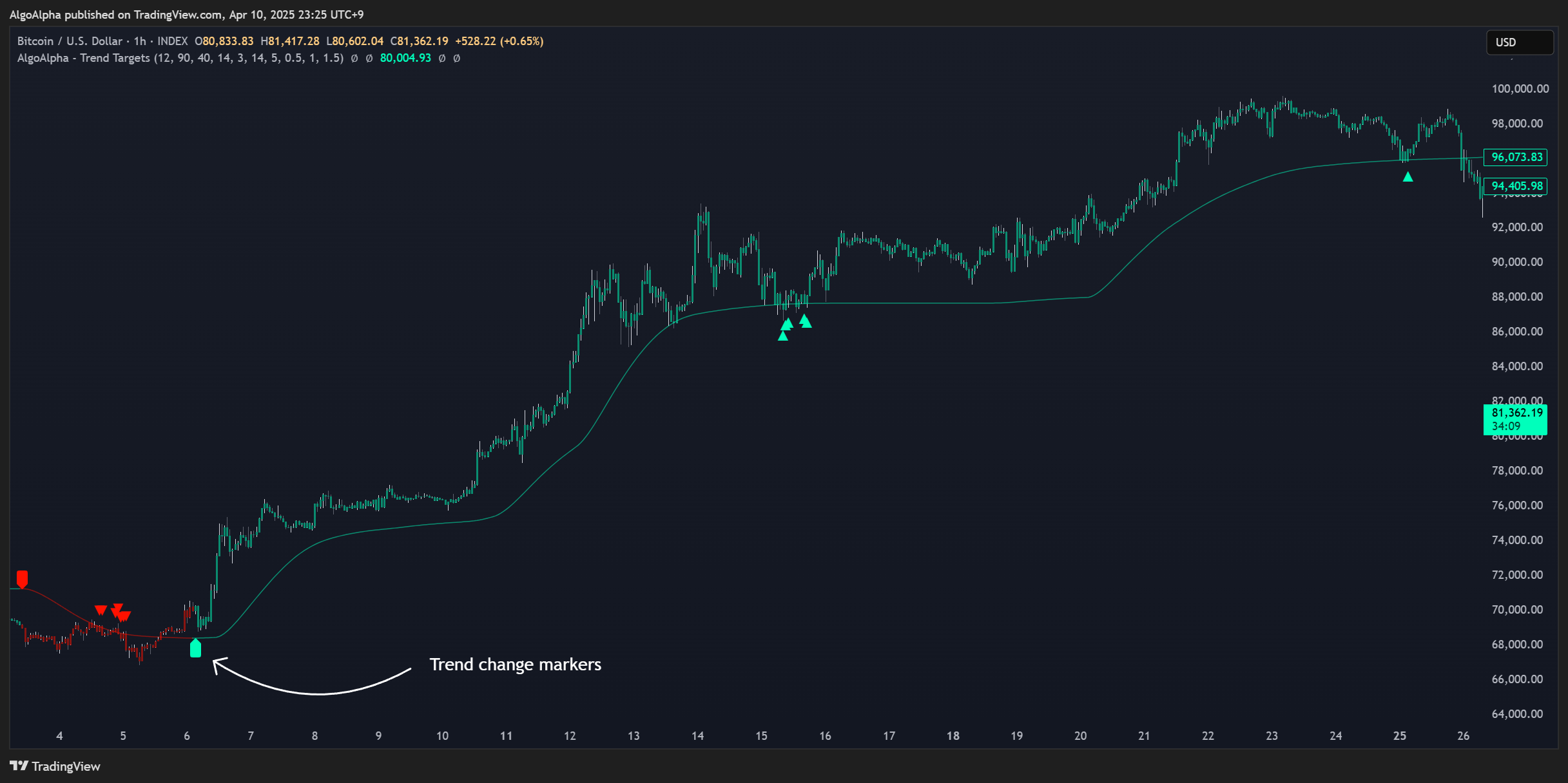 INDEX:BTCUSD Chart Image by AlgoAlpha