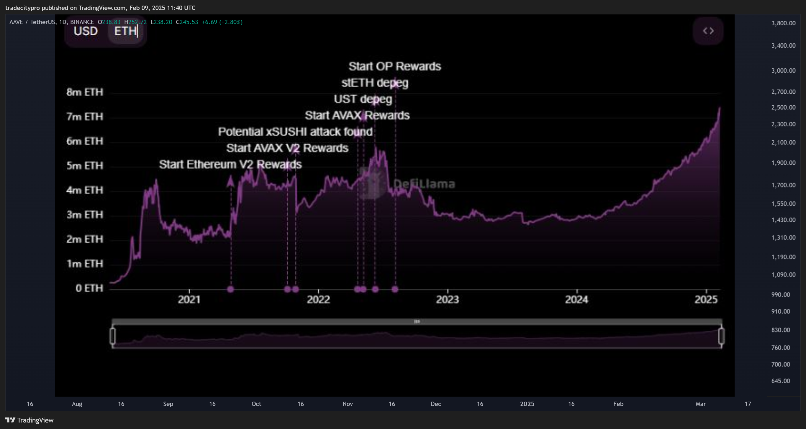 BINANCE:AAVEUSDT Chart Image by tradecitypro