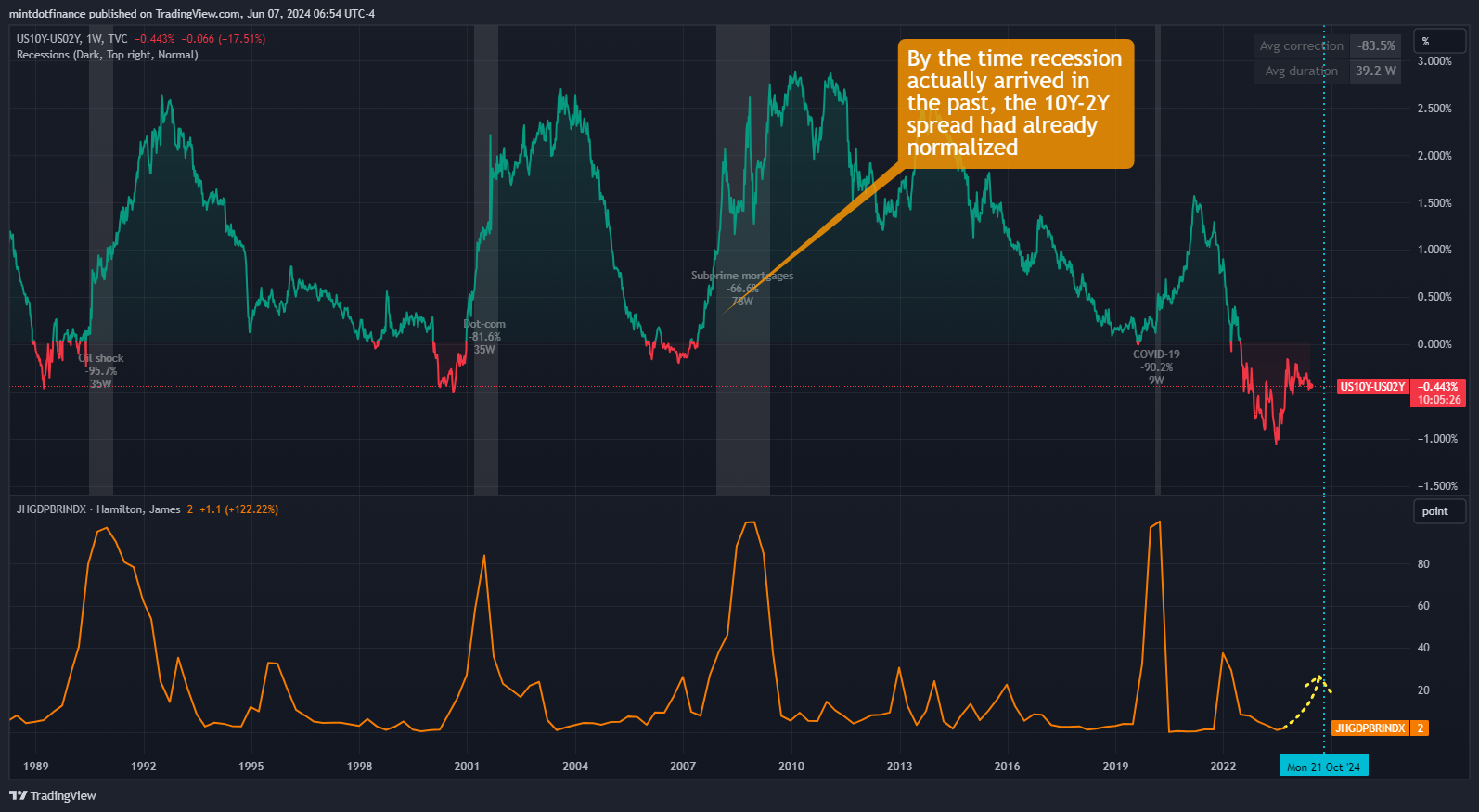 TVC:US10Y-TVC:US02Y Chart Image by mintdotfinance