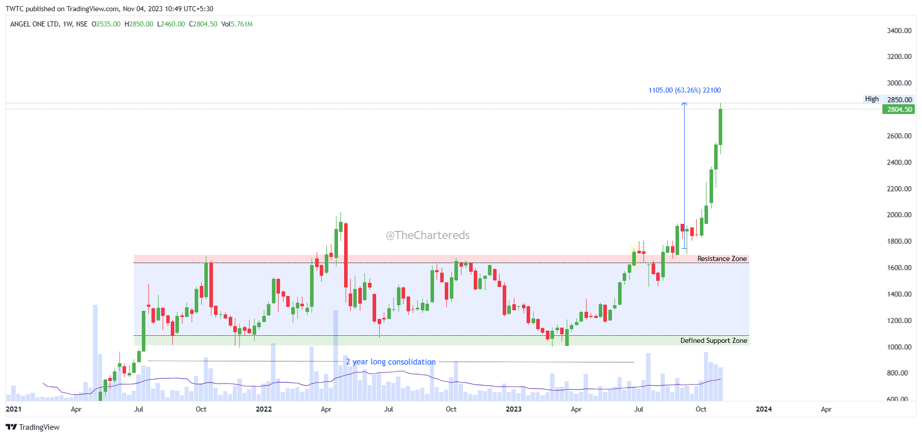 NSE:ANGELONE Chart Image by TheChartereds
