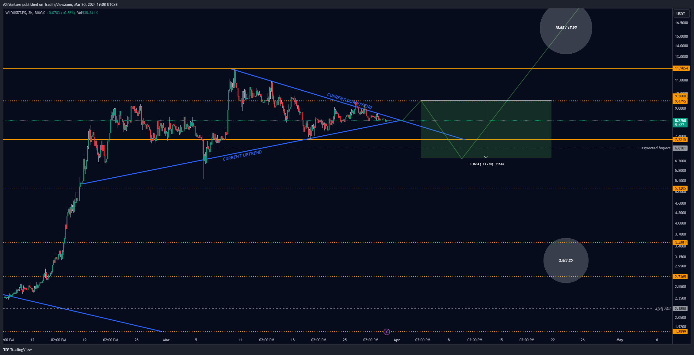 BINGX:WLDUSDT.PS Chart Image by AXiVenture