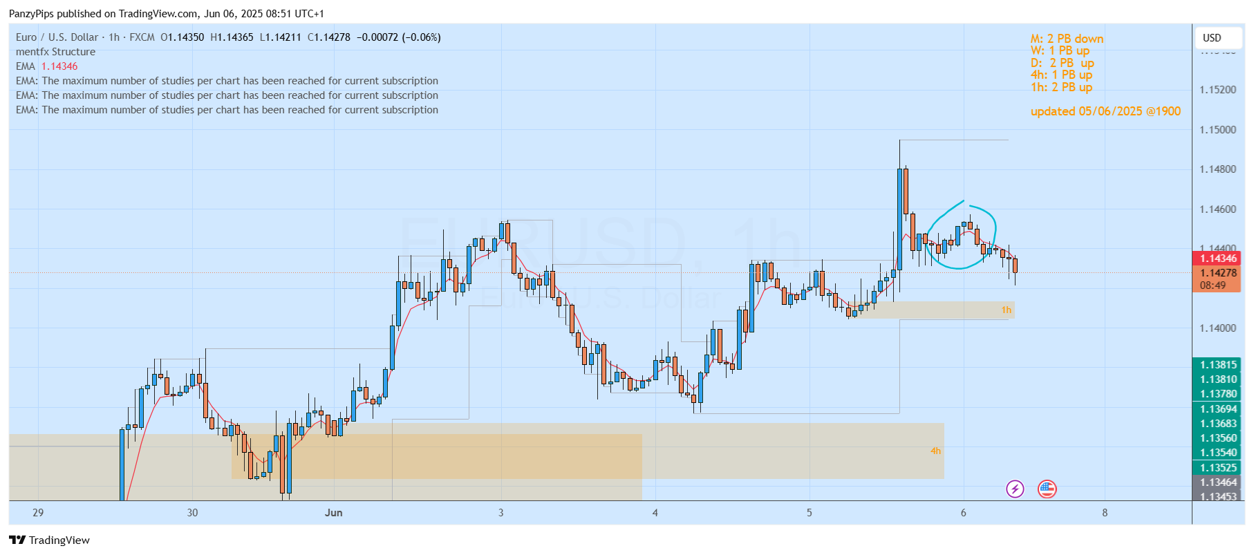 FX:EURUSD Chart Image by PanzyPips