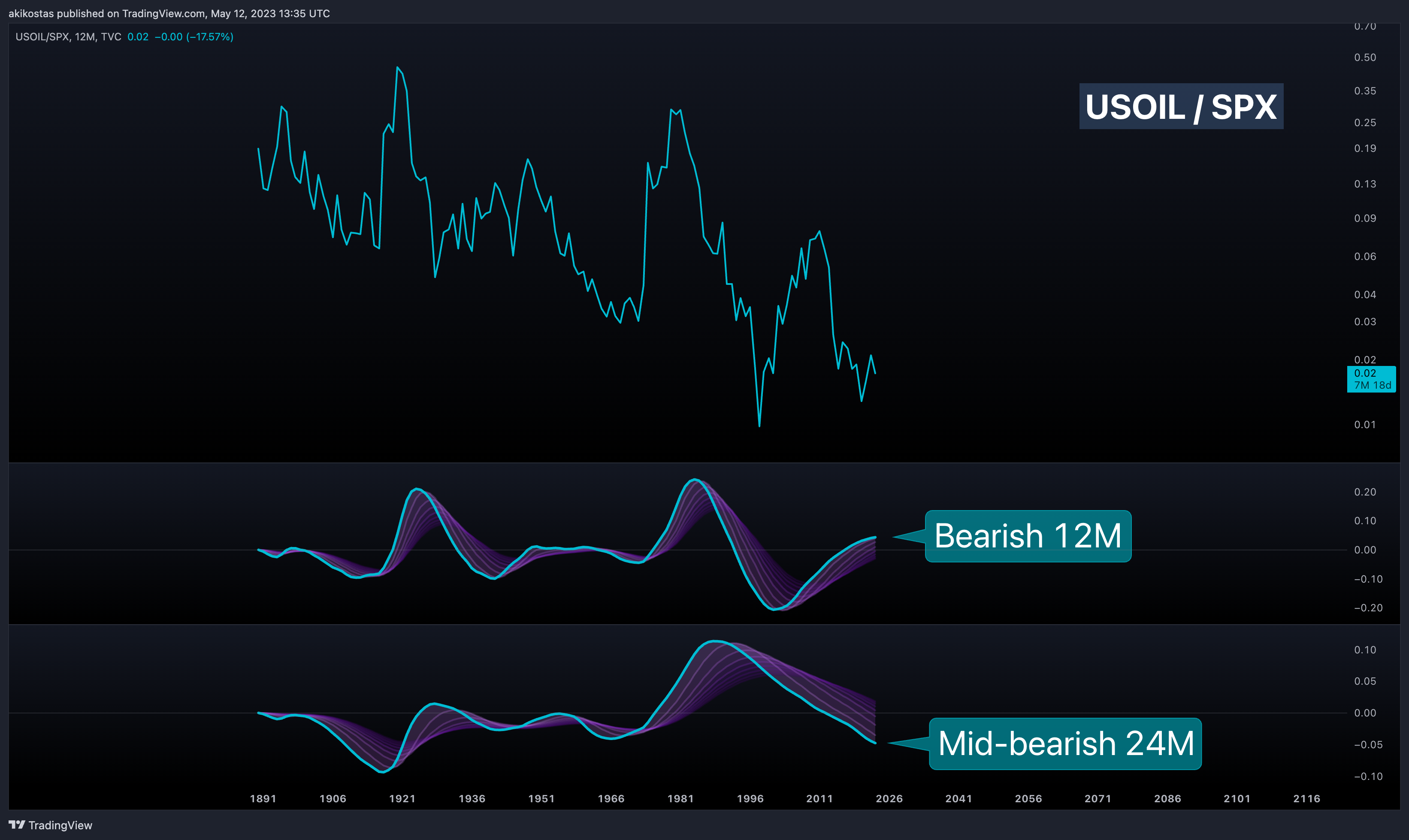 TVC:USOIL/SP:SPX Chart Image by akikostas