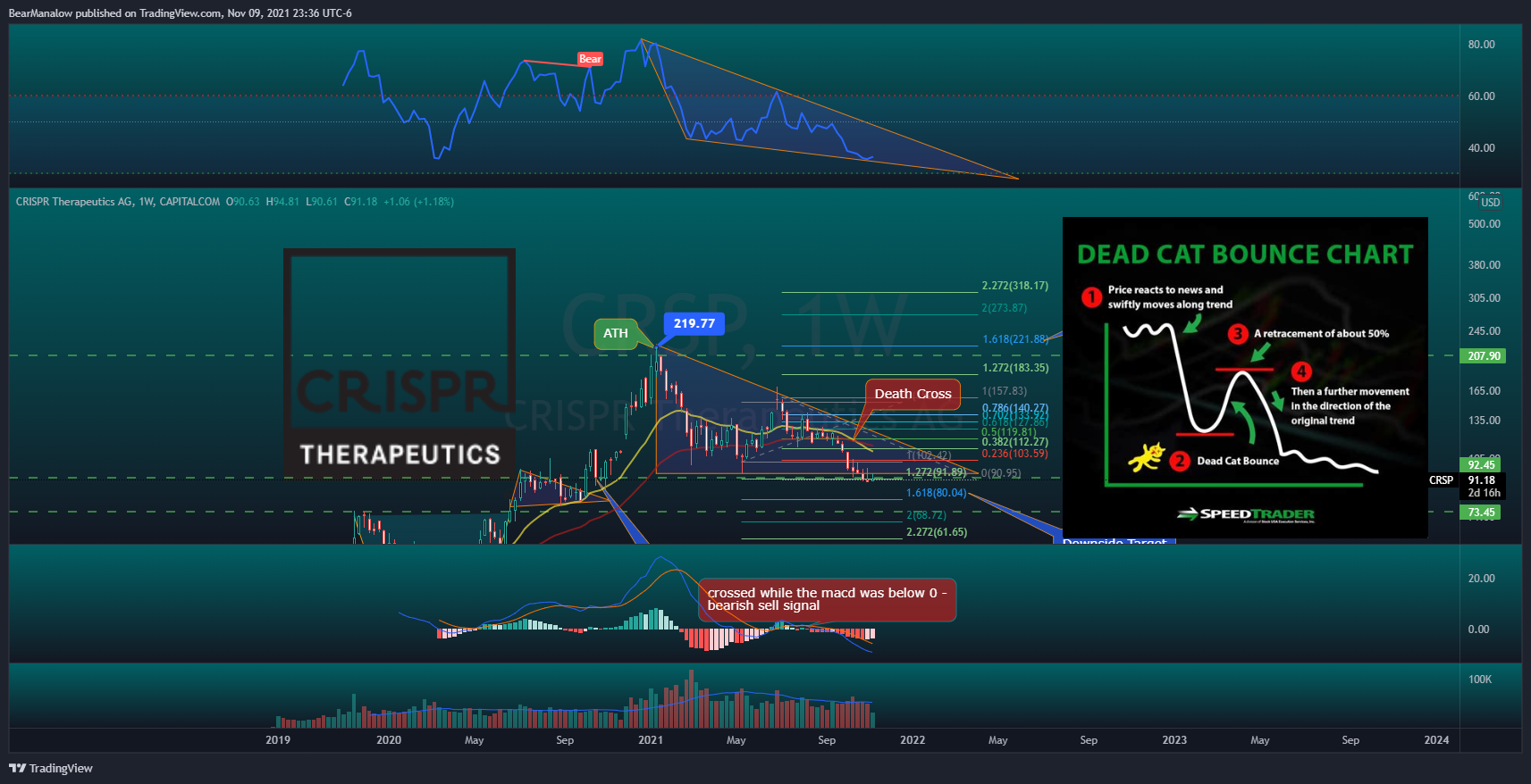 CAPITALCOM:CRSP Chart Image by BearManalow