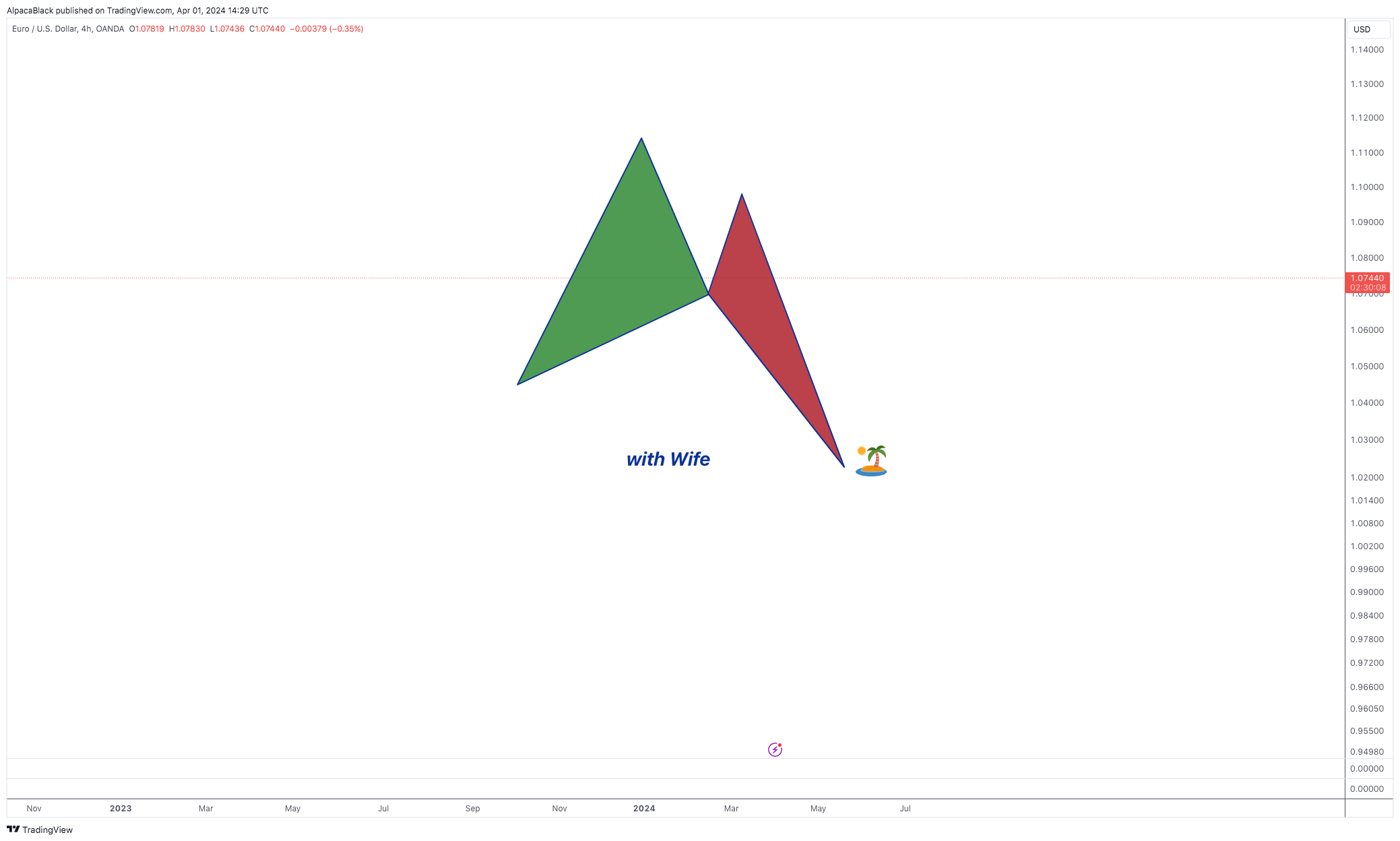 OANDA:EURUSD Chart Image by AlpacaBlack
