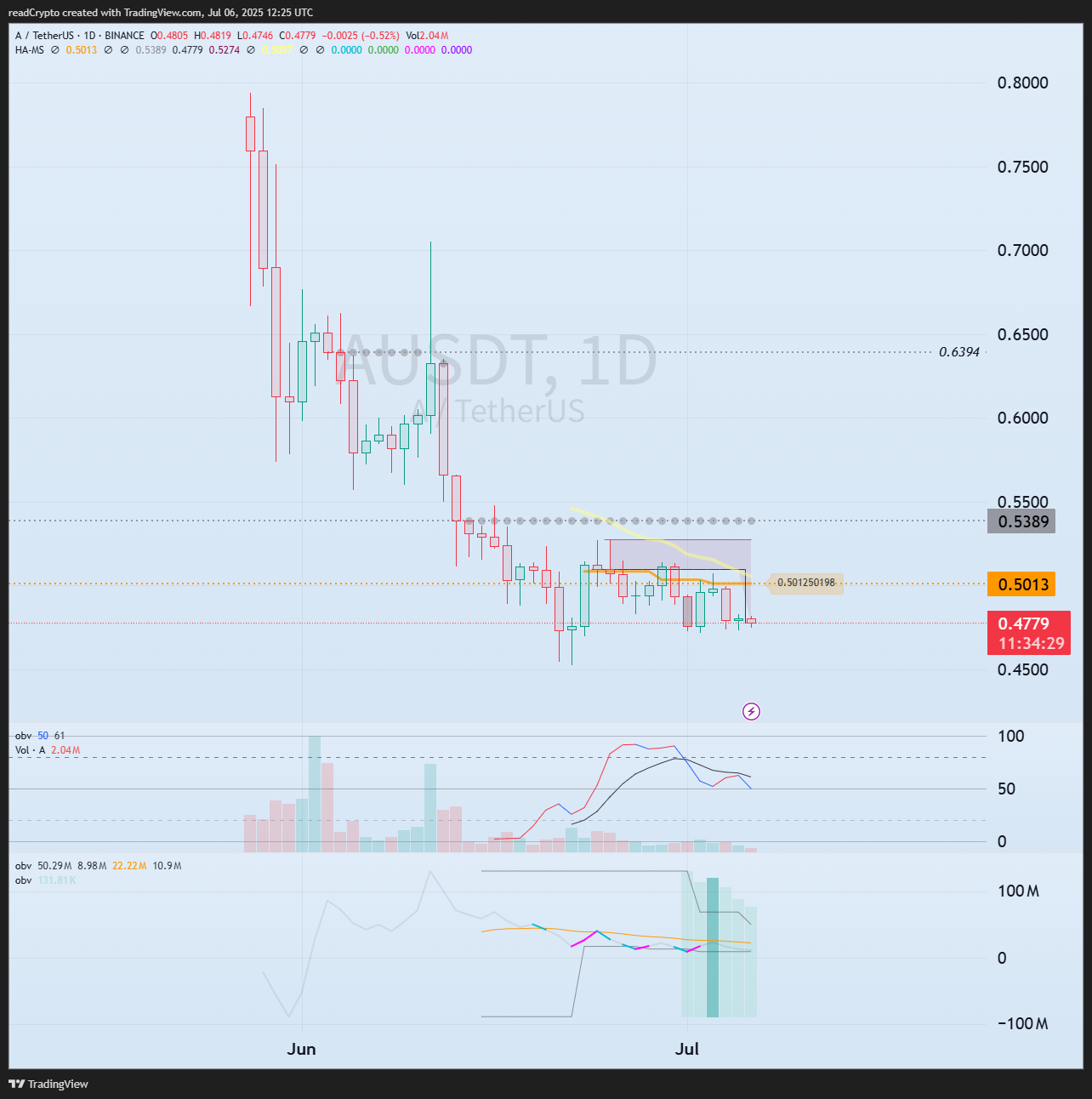 BINANCE:AUSDT Chart Image by readCrypto