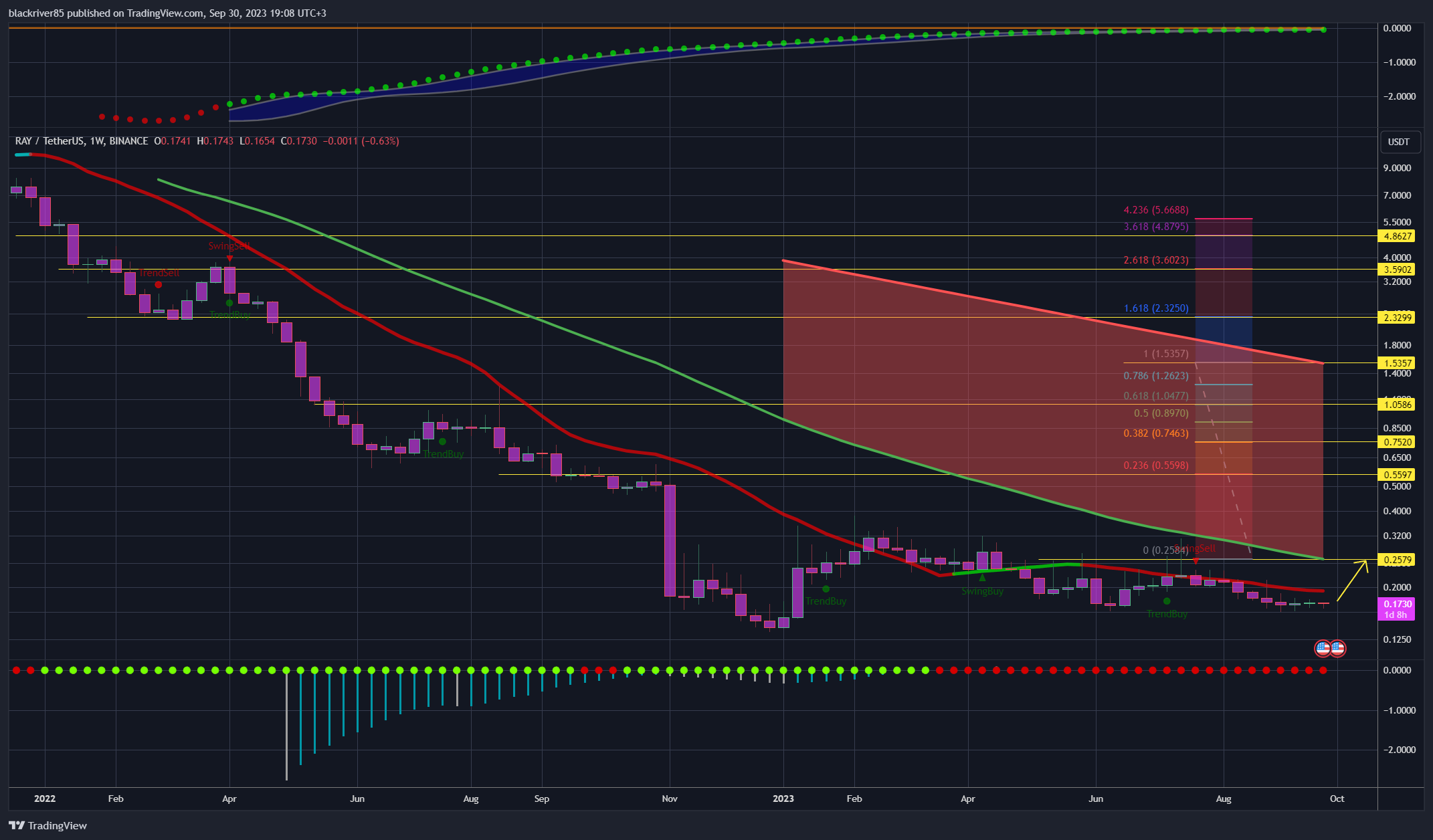 BINANCE:RAYUSDT Chart Image by blackriver85