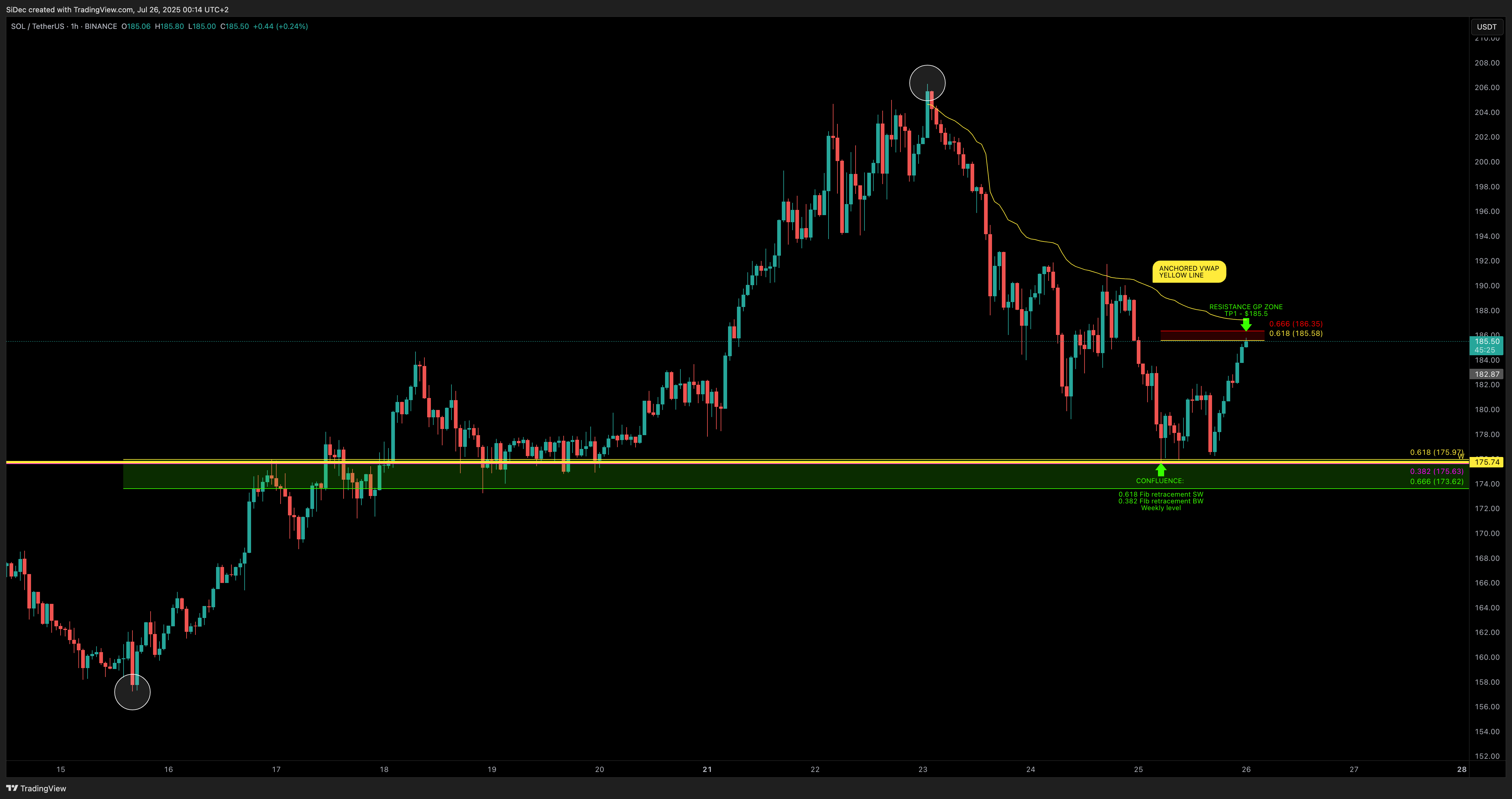 BINANCE:SOLUSDT Chart Image by SiDec