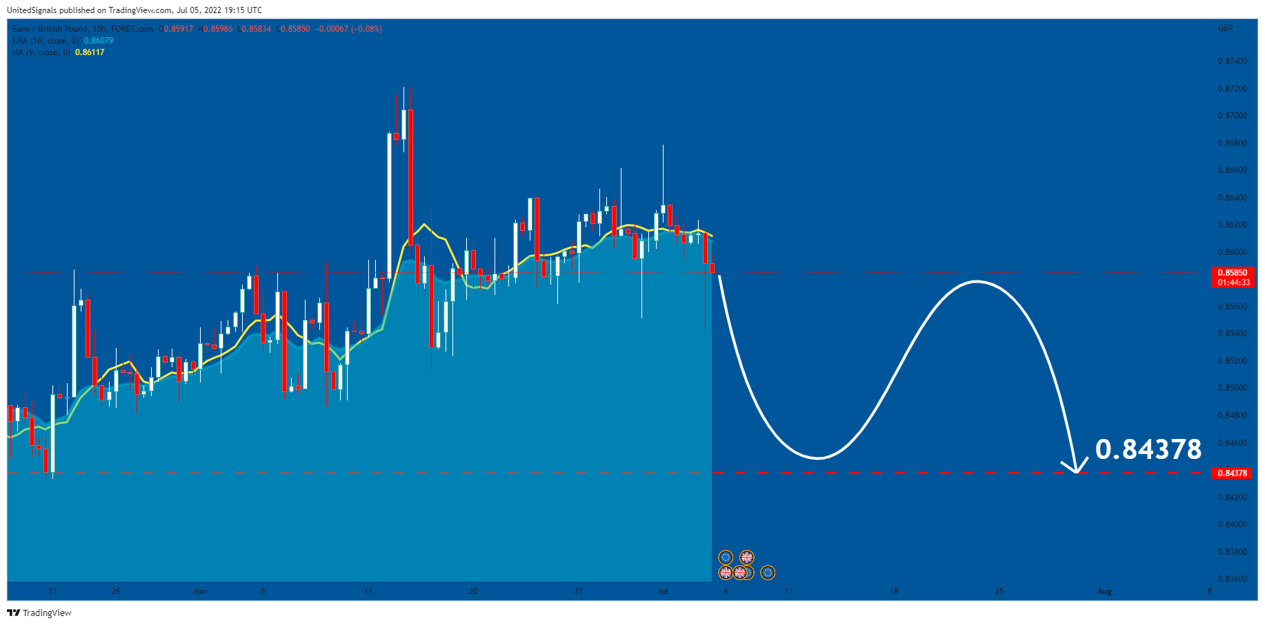 FOREXCOM:EURGBP Chart Image by UnitedSignals