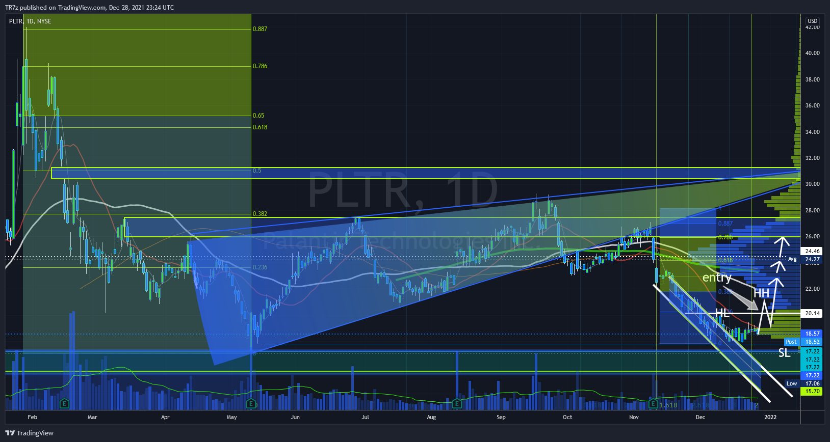 NYSE:PLTR Chart Image by TR7z