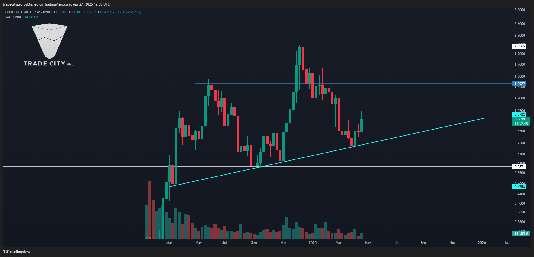 BYBIT:ONDOUSDT Chart Image by tradecitypro