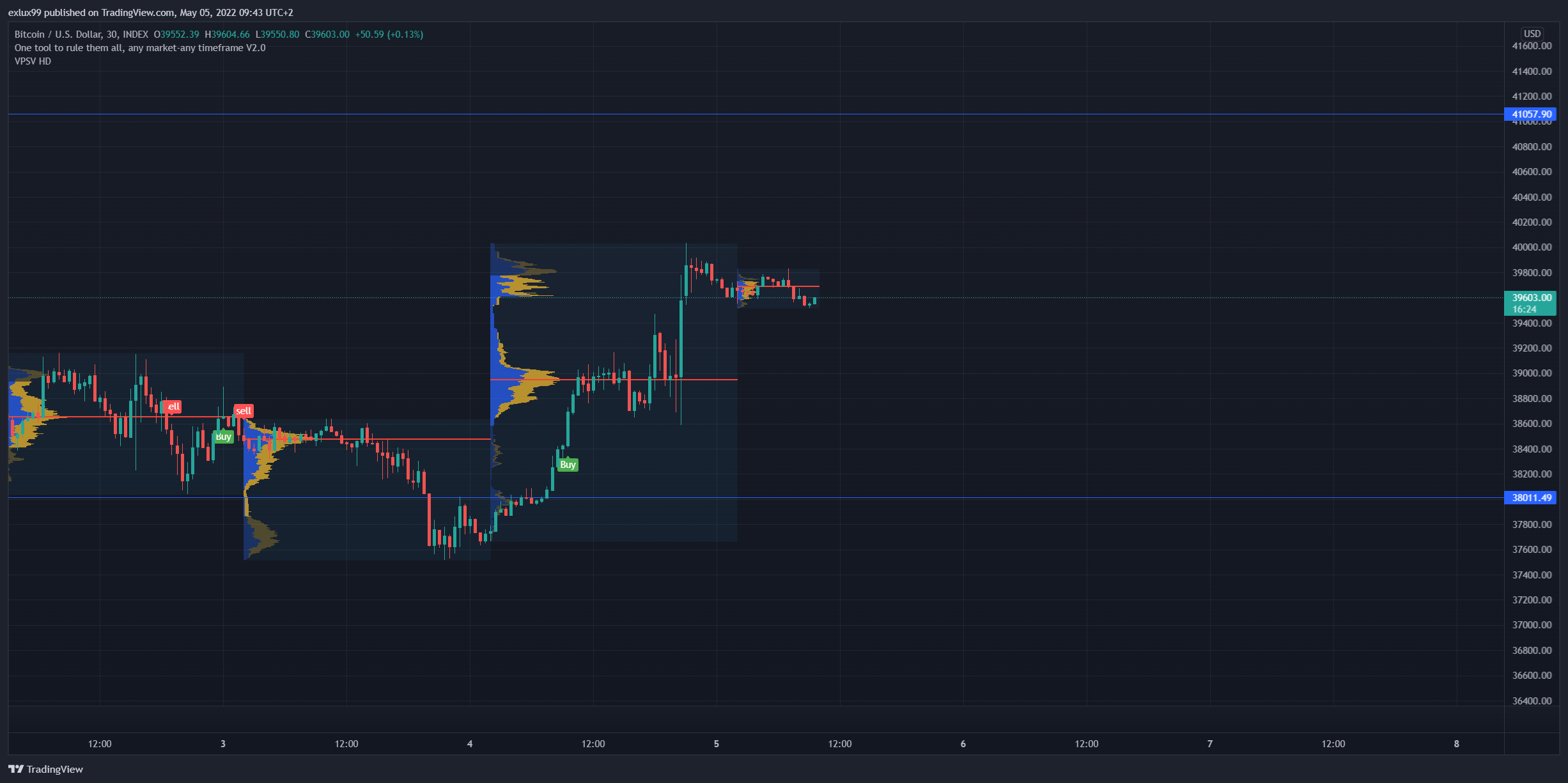 INDEX:BTCUSD Chart Image by exlux