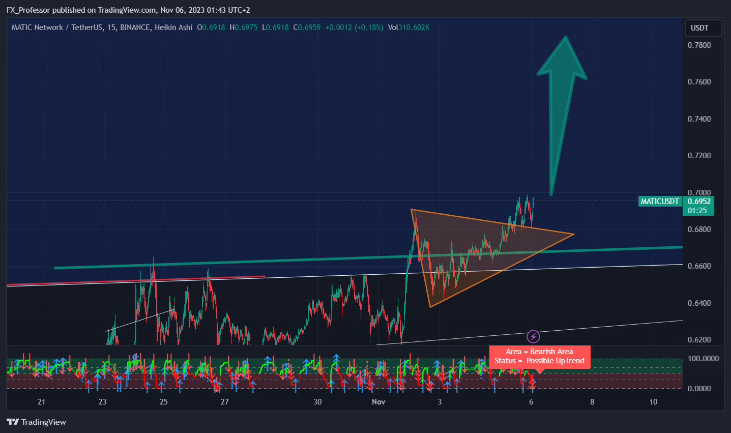 BINANCE:MATICUSDT Chart Image by FX_Professor