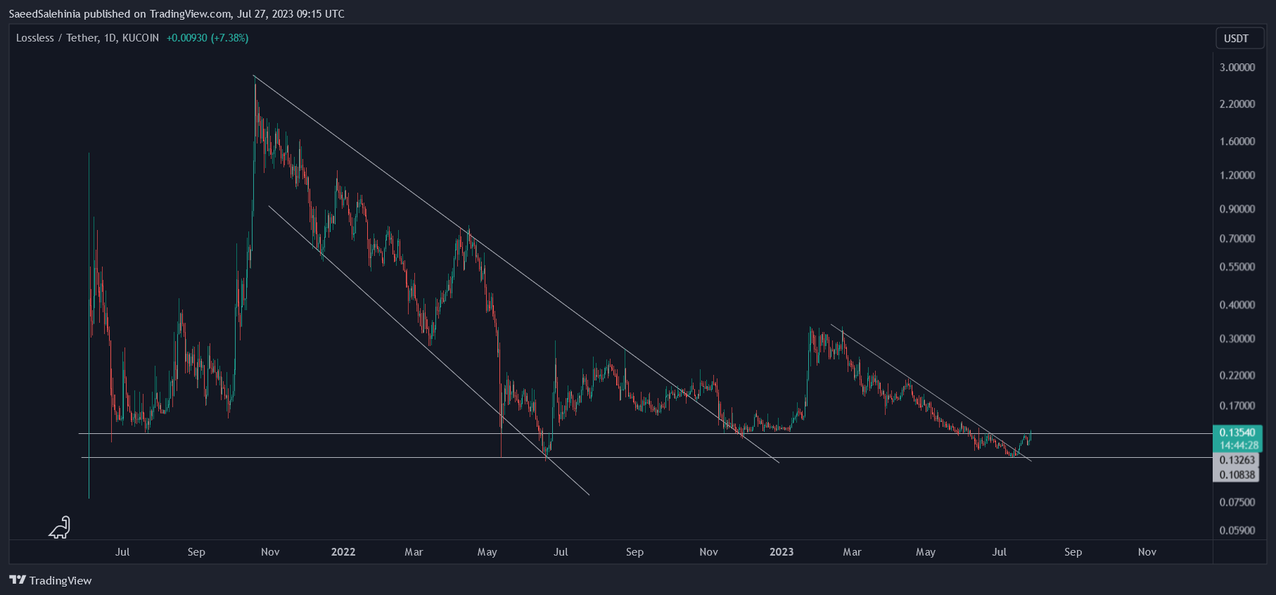 KUCOIN:LSSUSDT Chart Image by SaeedSalehinia