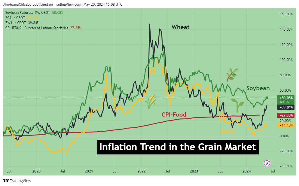 CBOT_DL:ZS1! Chart Image by JimHuangChicago