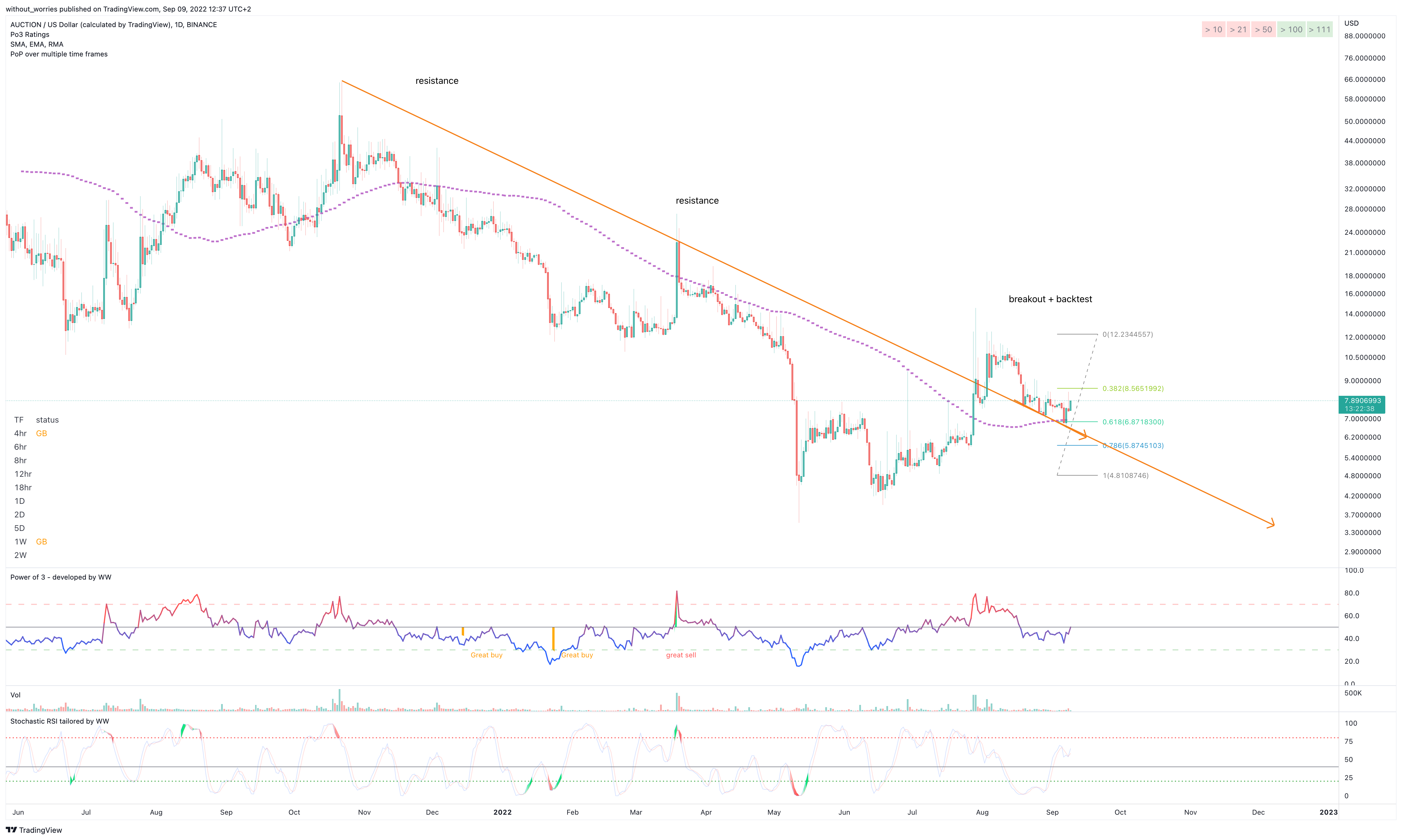 BINANCE:AUCTIONUSD Chart Image by without_worries