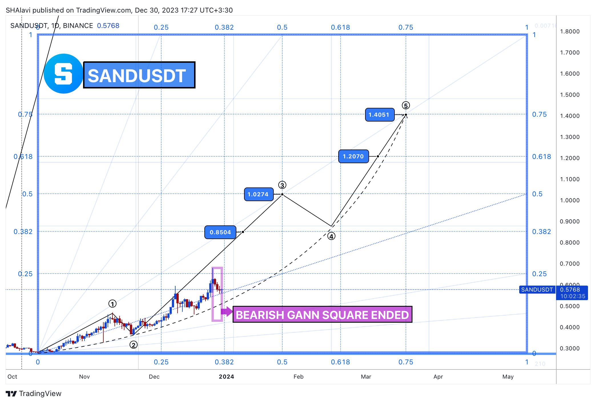 BINANCE:SANDUSDT Chart Image by SHAlavi