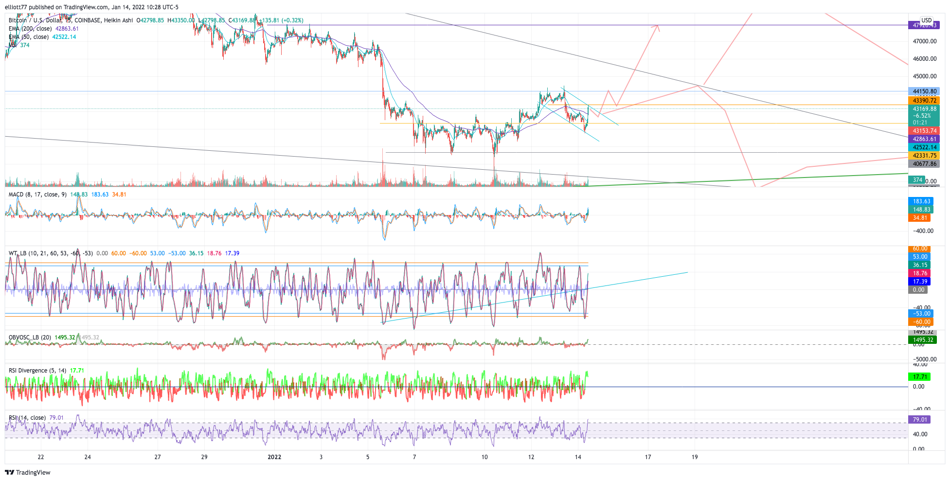 COINBASE:BTCUSD Chart Image by elliott77