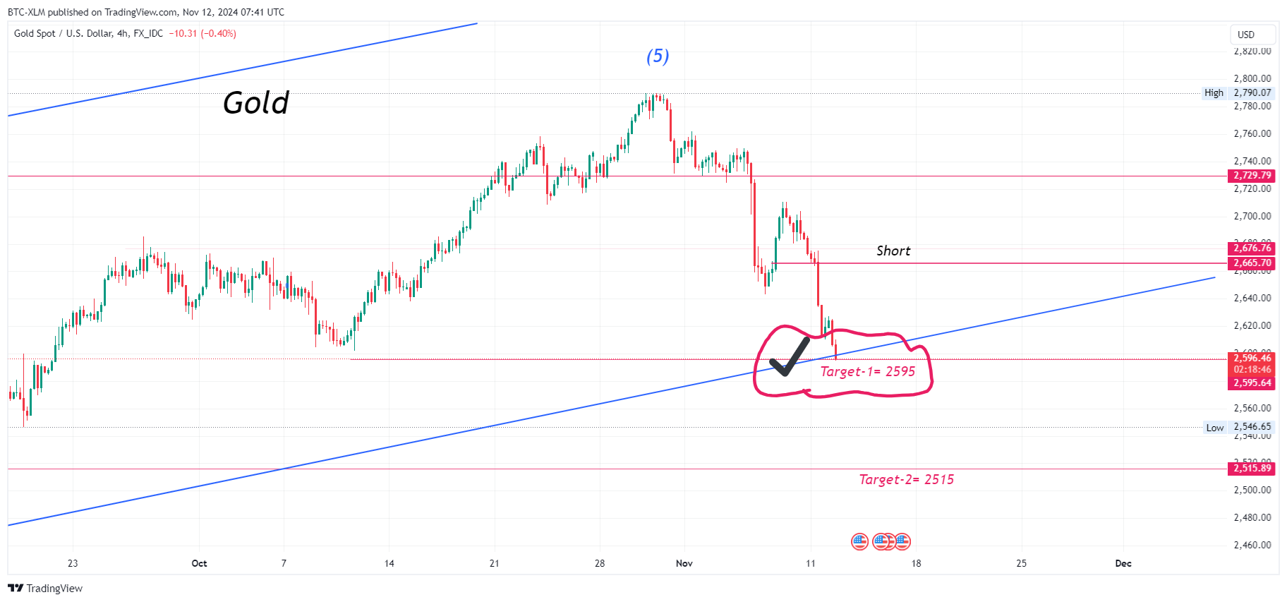 FX_IDC:XAUUSD Chart Image by BTC-XLM