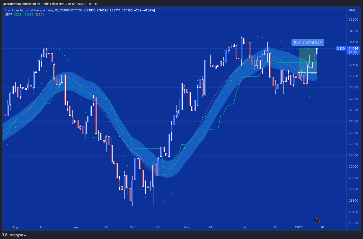CURRENCYCOM:US30 Chart Image by Macrobriefing