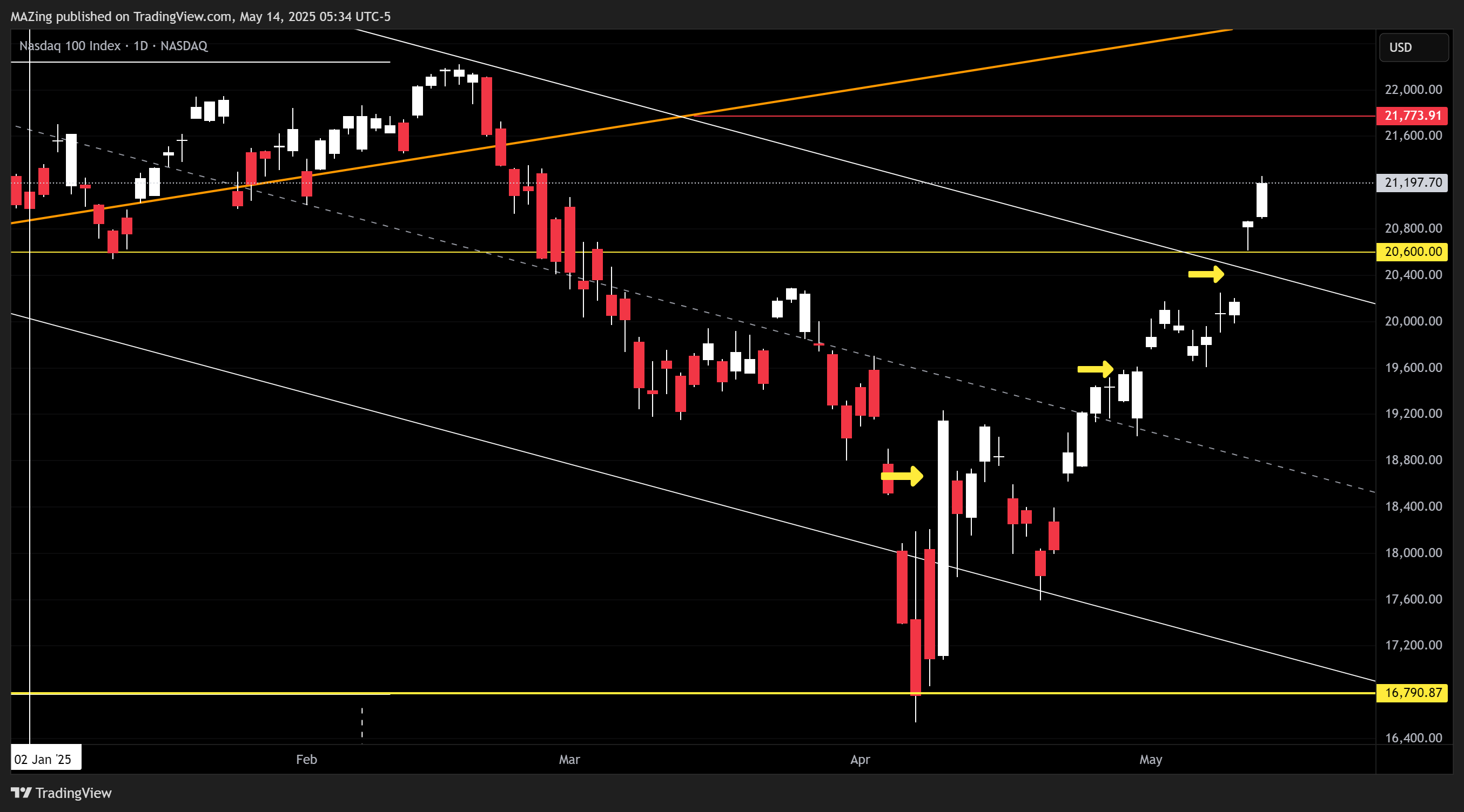 NASDAQ_DLY:NDX Chart Image by MAZing