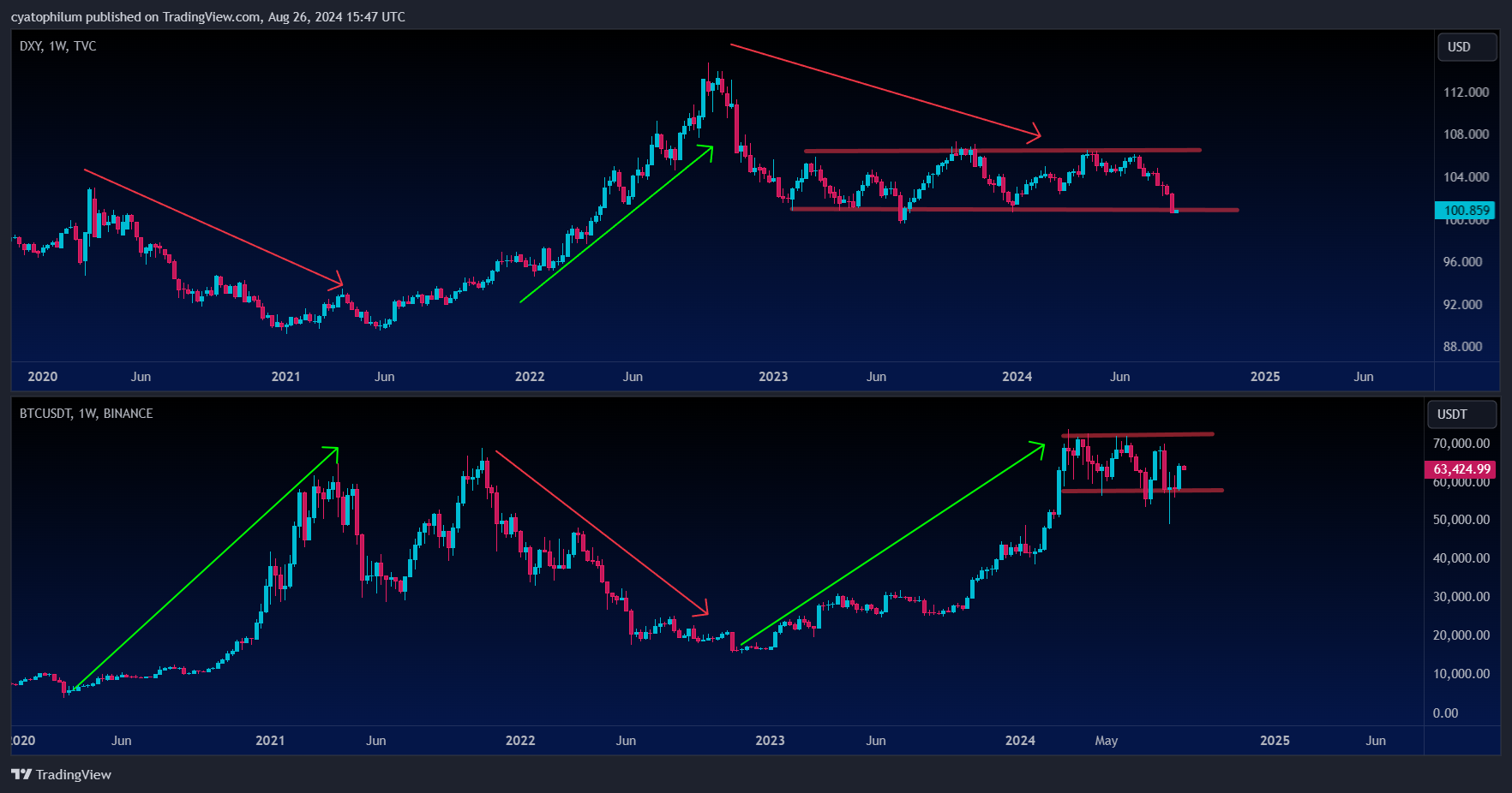 TVC:DXY Chart Image by cyatophilum