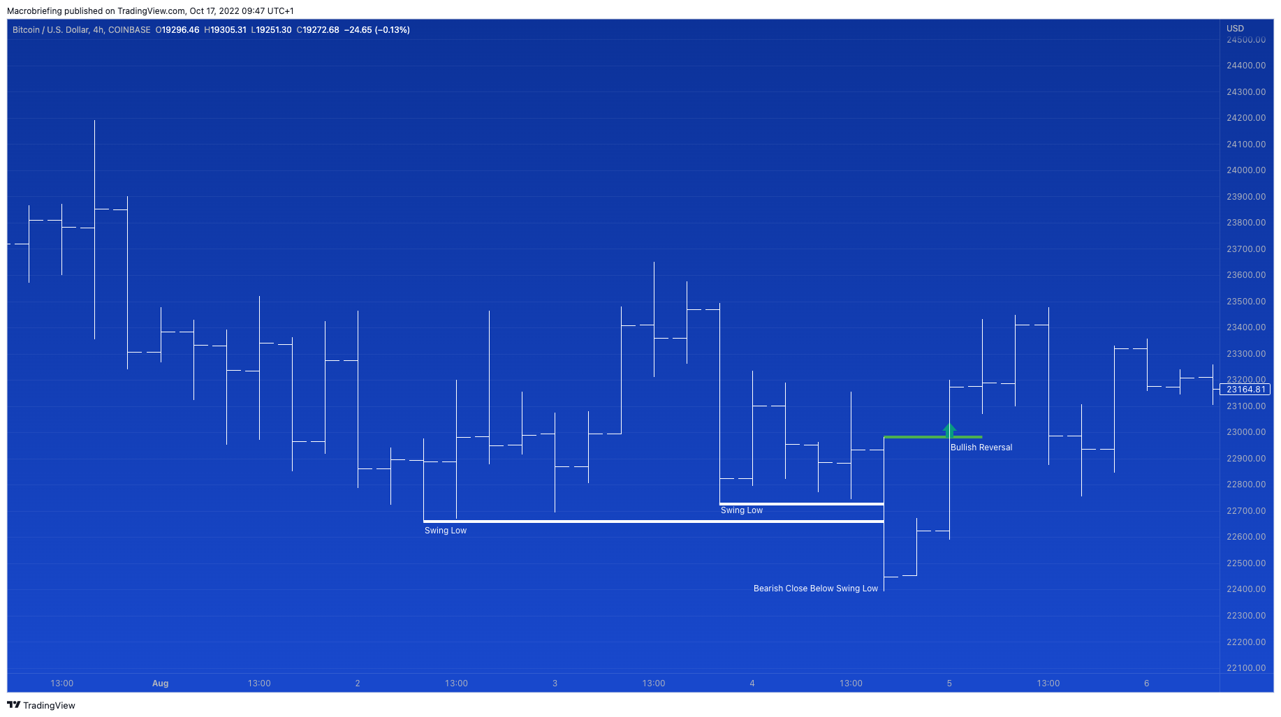 COINBASE:BTCUSD Chart Image by Macrobriefing
