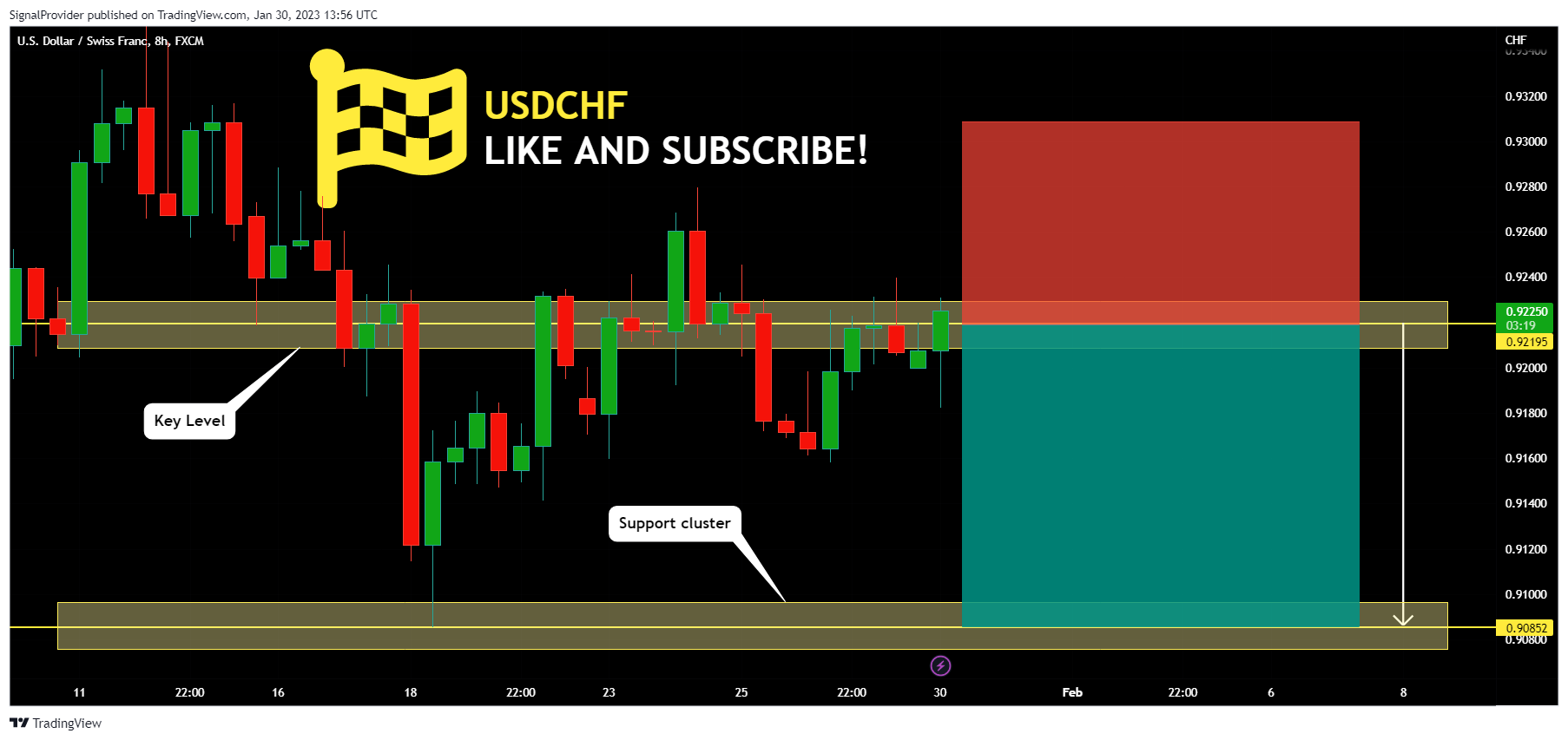 FX:USDCHF Chart Image by SignalProvider