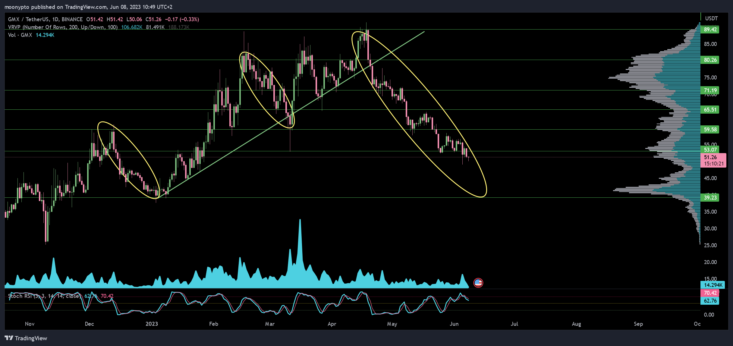 BINANCE:GMXUSDT Chart Image by moonypto