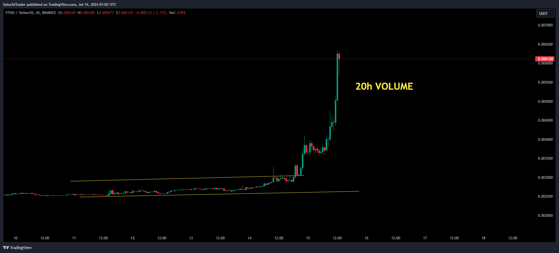 BINANCE:VTHOUSDT Chart Image by SatochiTrader