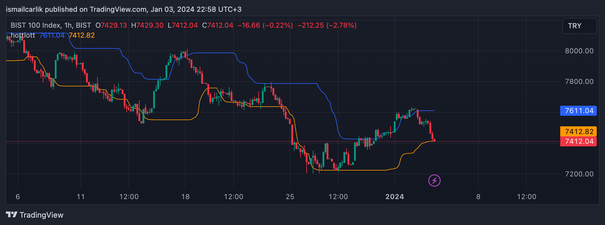 BISTMIXED:XU100 Chart Image by ismailcarlik