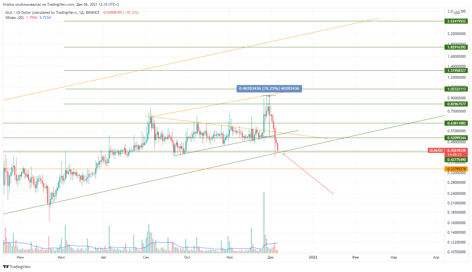 BINANCE:GLMUSD Chart Image by Kirill_Gaitan