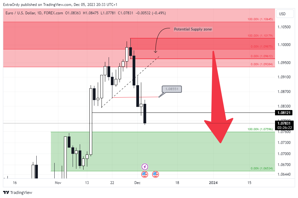 FOREXCOM:EURUSD Chart Image by ExtraOrdy