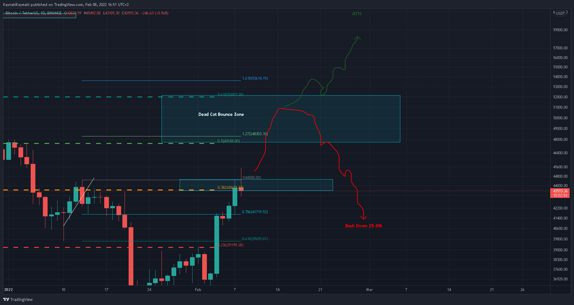 BINANCE:BTCUSDT Chart Image by KaynakiKaymaki