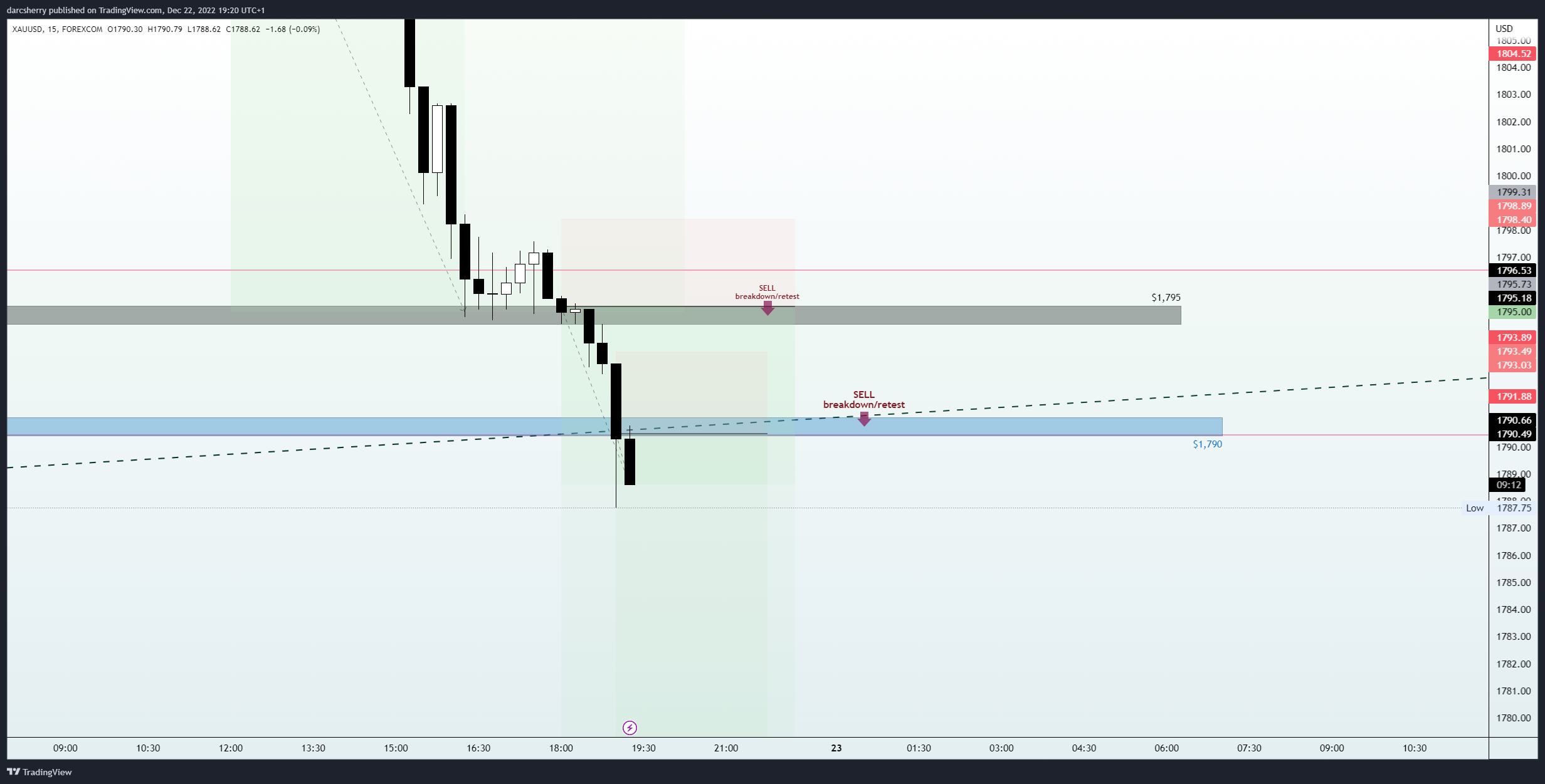 FOREXCOM:XAUUSD Chart Image by darcsherry