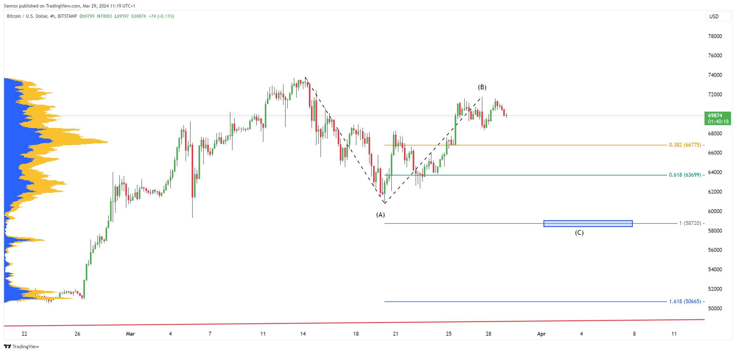 BITSTAMP:BTCUSD Chart Image by Xanrox