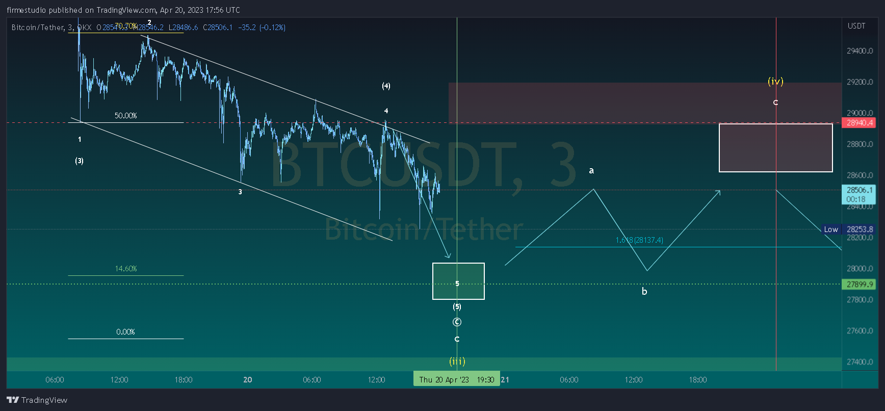 OKX:BTCUSDT Chart Image by firmestudio