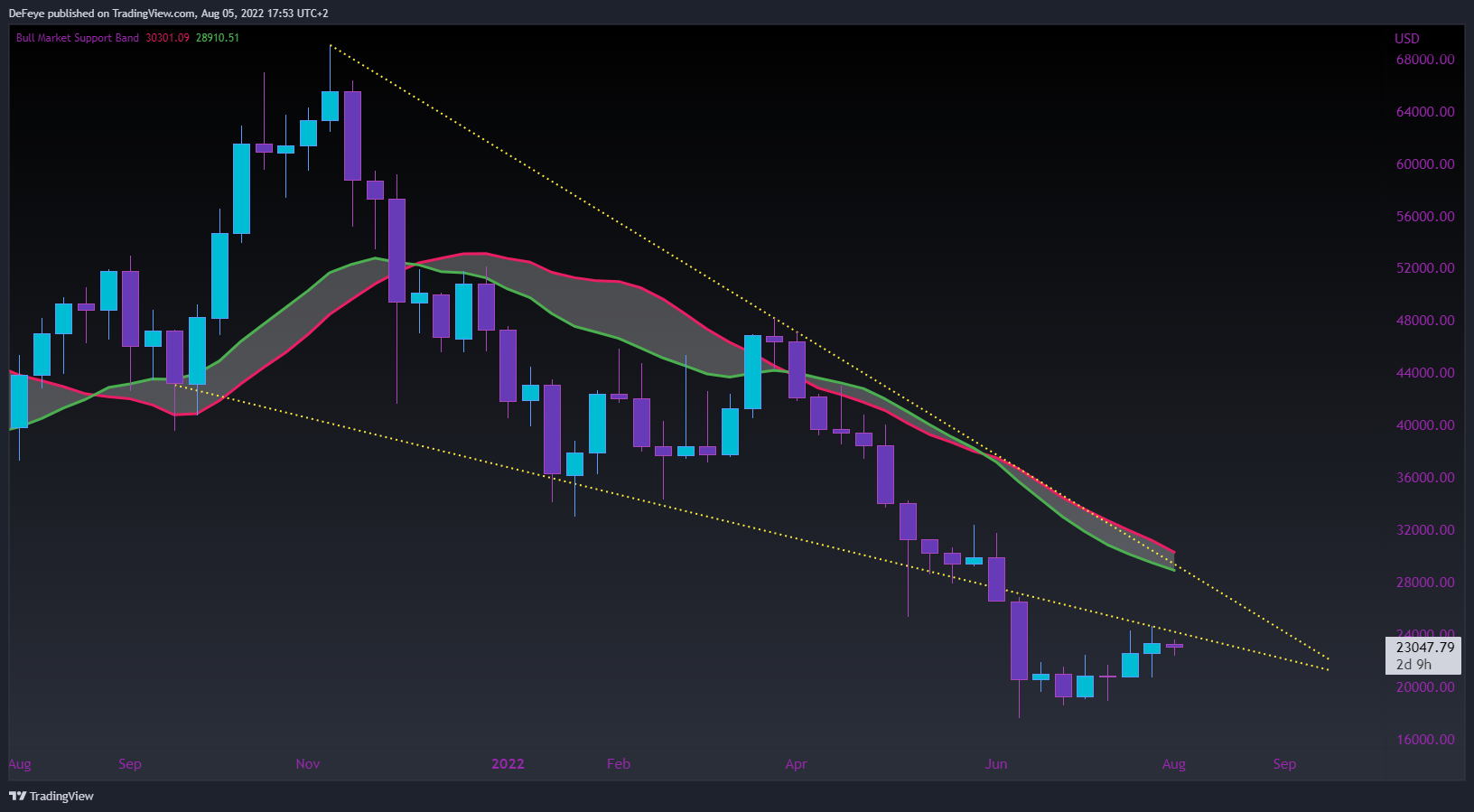 INDEX:BTCUSD Chart Image by BitcoinEasyIO
