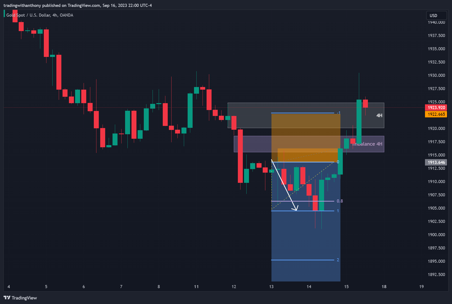 OANDA:XAUUSD Chart Image by fxtraderanthony