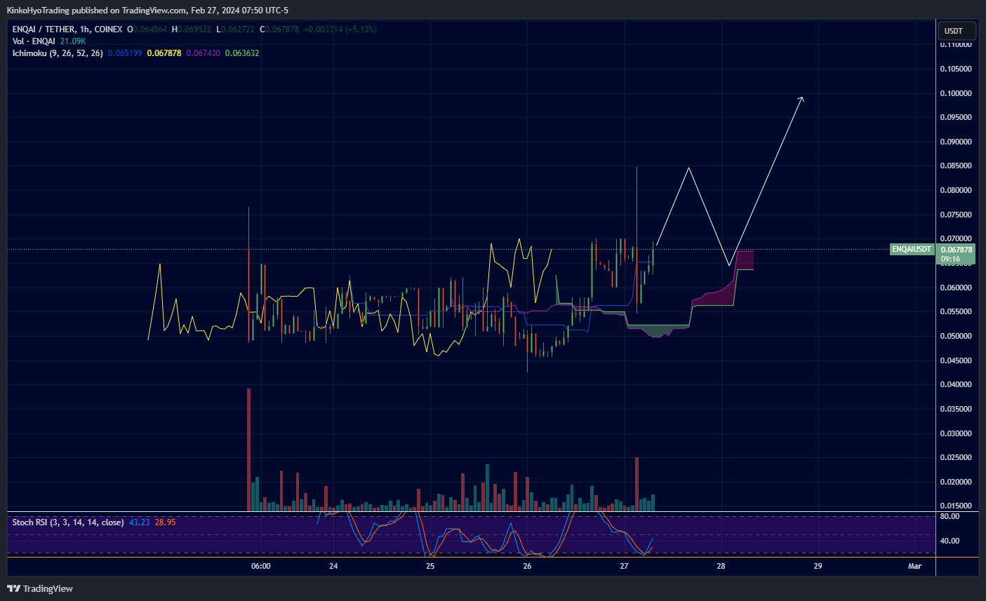 COINEX:ENQAIUSDT Chart Image by KinkoHyoTrading