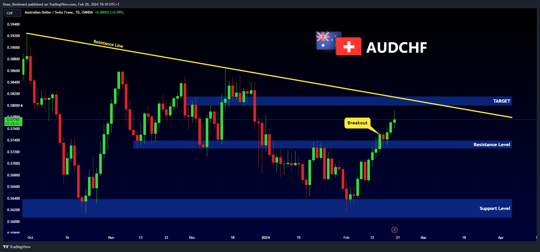OANDA:AUDCHF Chart Image by Hsan_Benhmed