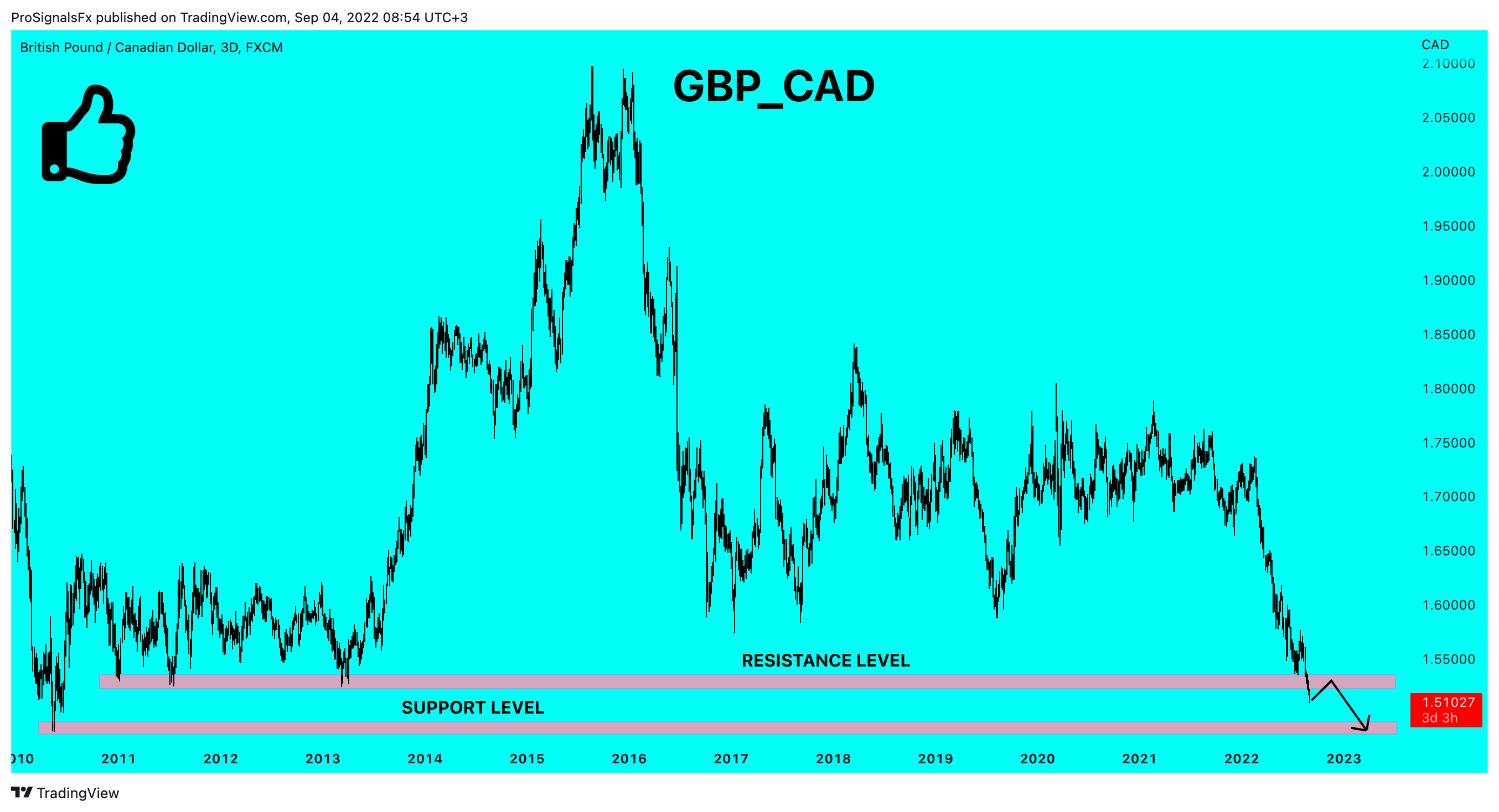 FX:GBPCAD Chart Image by ProSignalsFx