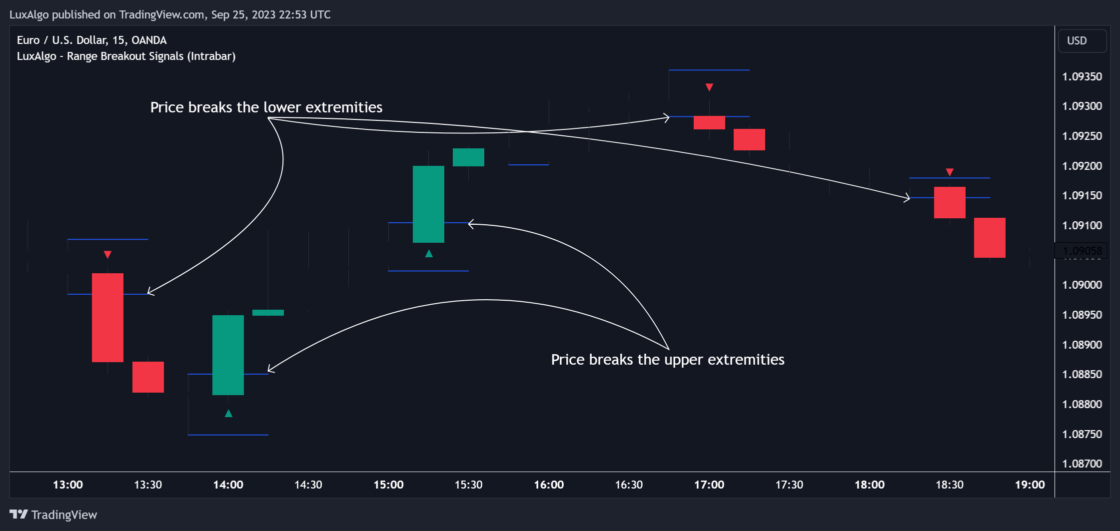 OANDA:EURUSD Chart Image by LuxAlgo