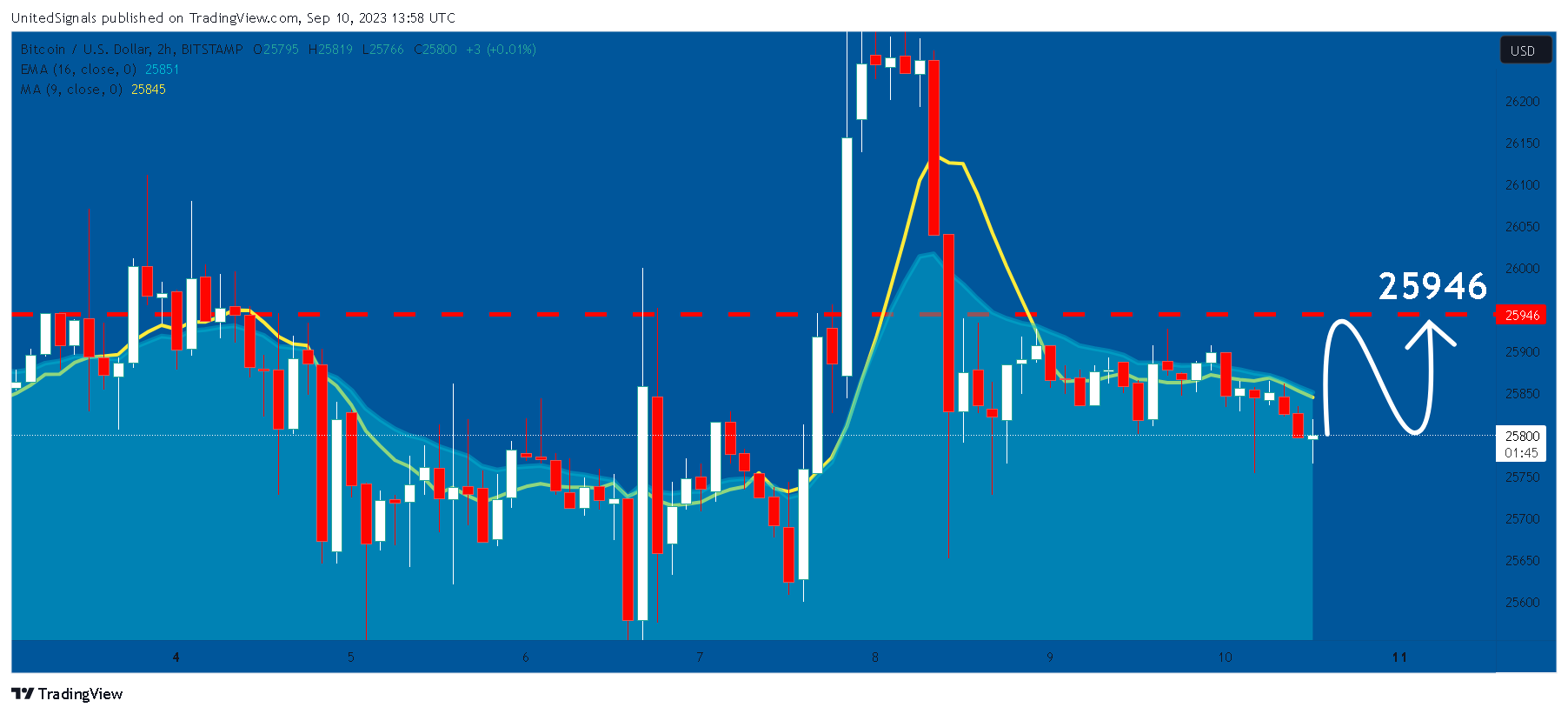BITSTAMP:BTCUSD Chart Image by UnitedSignals