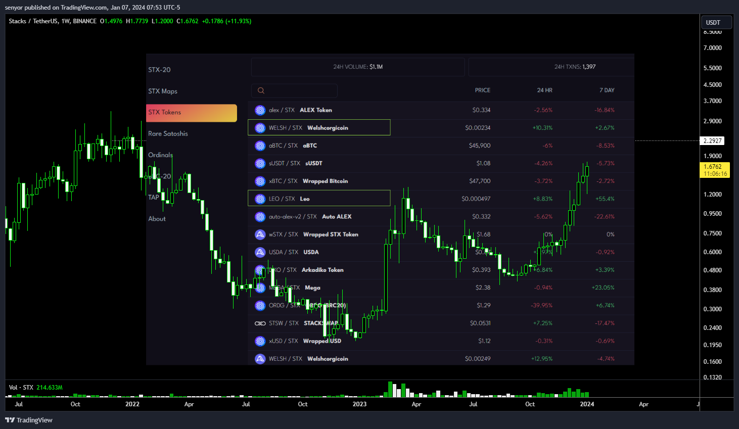 BINANCE:STXUSDT Chart Image by senyor